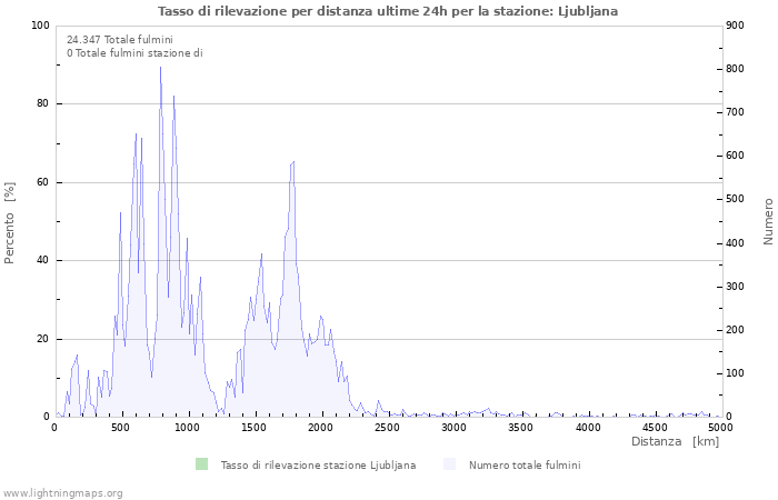 Grafico: Tasso di rilevazione per distanza