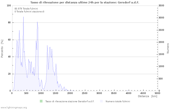 Grafico: Tasso di rilevazione per distanza