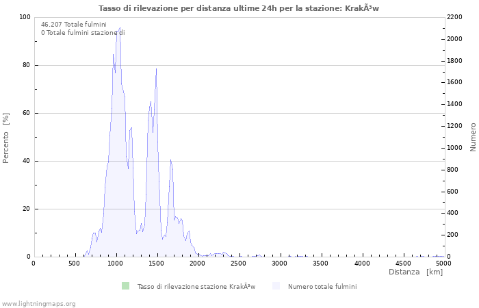 Grafico: Tasso di rilevazione per distanza