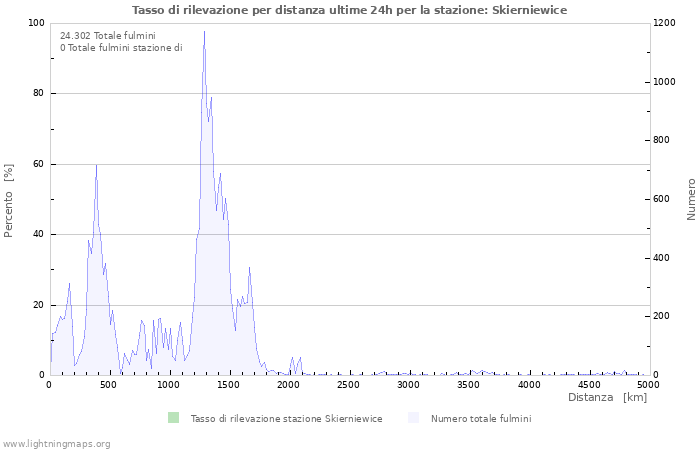 Grafico: Tasso di rilevazione per distanza