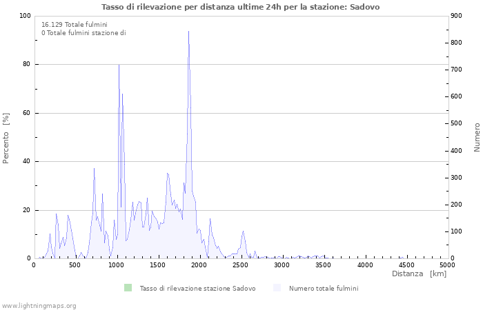 Grafico: Tasso di rilevazione per distanza