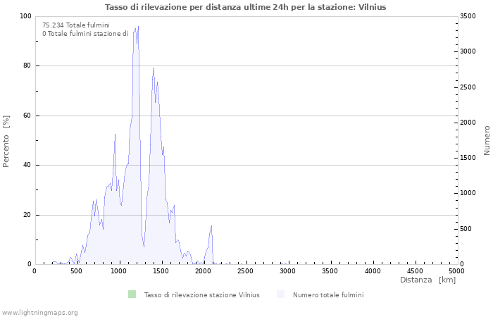 Grafico: Tasso di rilevazione per distanza