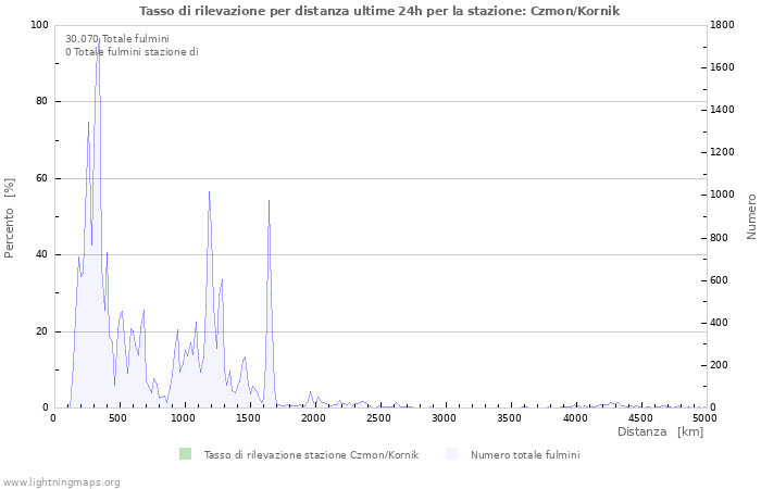 Grafico: Tasso di rilevazione per distanza