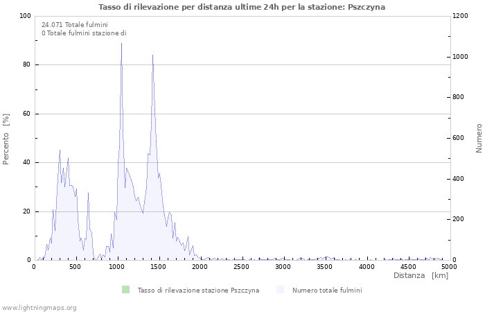 Grafico: Tasso di rilevazione per distanza