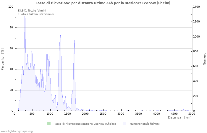 Grafico: Tasso di rilevazione per distanza