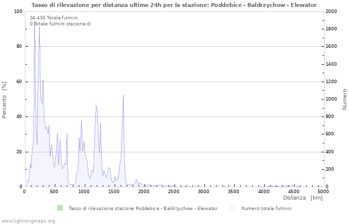 Grafico: Tasso di rilevazione per distanza