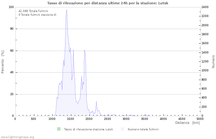 Grafico: Tasso di rilevazione per distanza