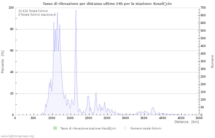 Grafico: Tasso di rilevazione per distanza