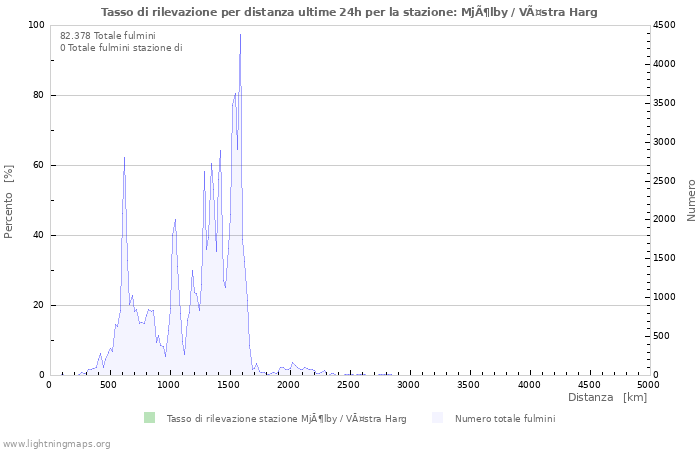 Grafico: Tasso di rilevazione per distanza