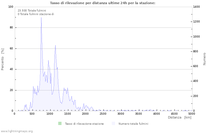 Grafico: Tasso di rilevazione per distanza