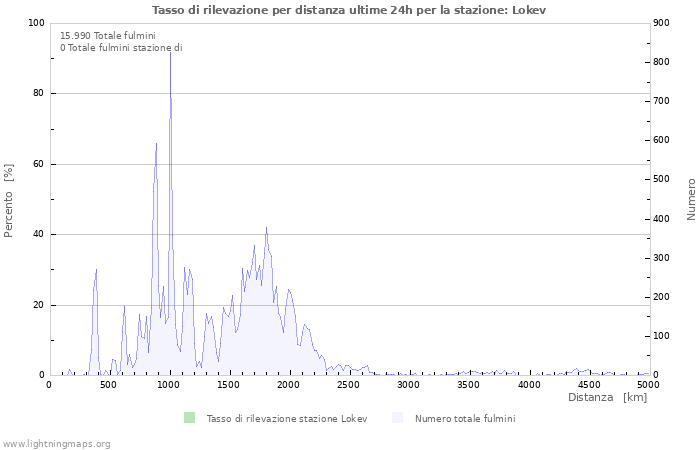 Grafico: Tasso di rilevazione per distanza