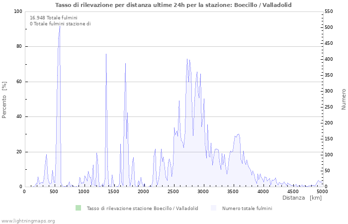 Grafico: Tasso di rilevazione per distanza