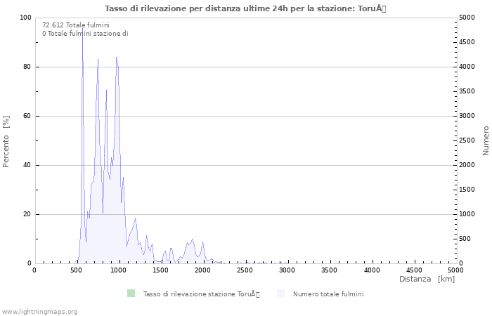 Grafico: Tasso di rilevazione per distanza