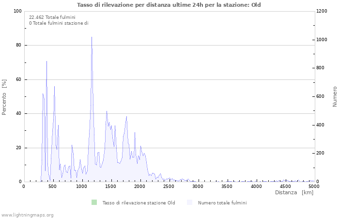 Grafico: Tasso di rilevazione per distanza