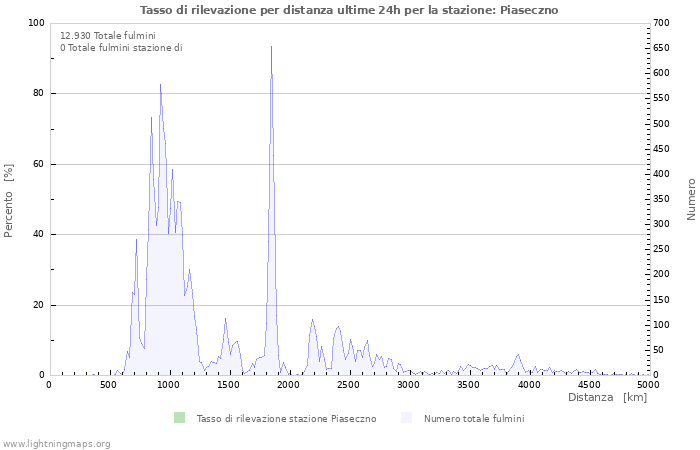 Grafico: Tasso di rilevazione per distanza