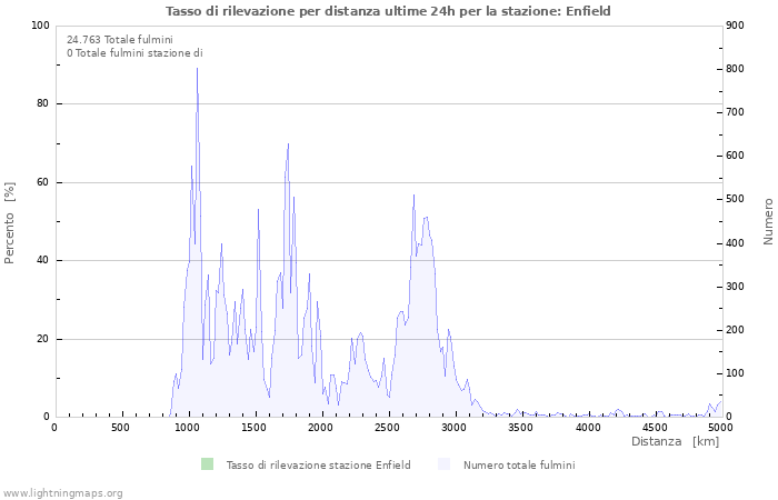 Grafico: Tasso di rilevazione per distanza