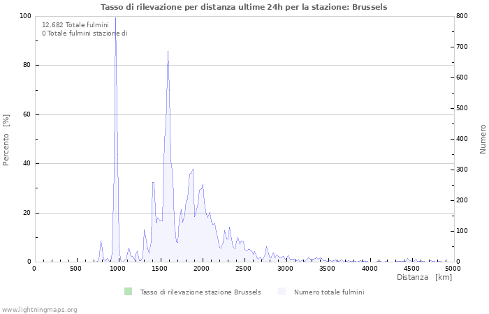 Grafico: Tasso di rilevazione per distanza