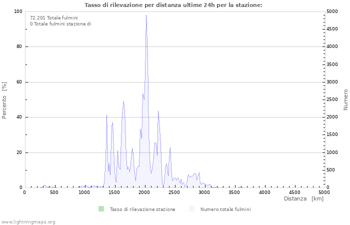 Grafico: Tasso di rilevazione per distanza