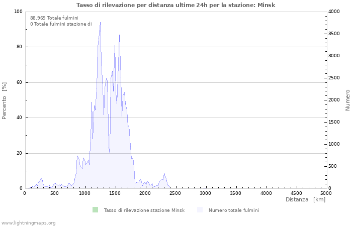 Grafico: Tasso di rilevazione per distanza