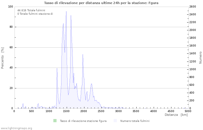 Grafico: Tasso di rilevazione per distanza