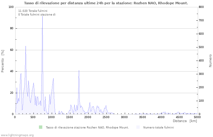 Grafico: Tasso di rilevazione per distanza