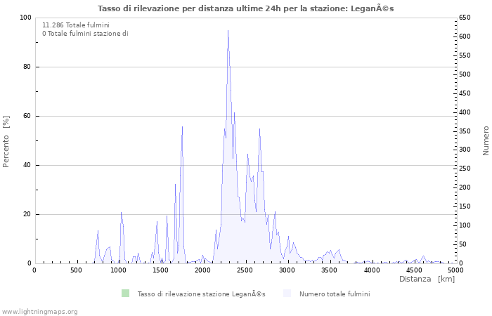 Grafico: Tasso di rilevazione per distanza