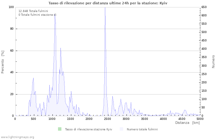 Grafico: Tasso di rilevazione per distanza