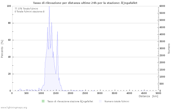 Grafico: Tasso di rilevazione per distanza