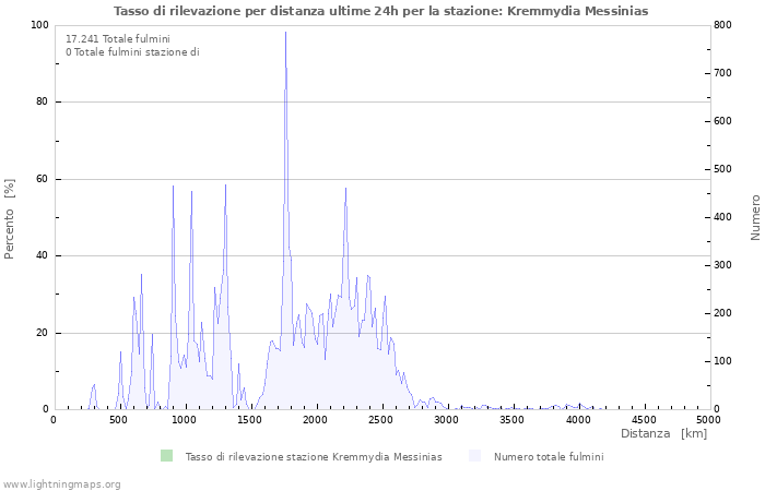 Grafico: Tasso di rilevazione per distanza