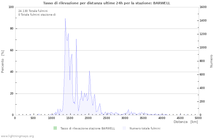 Grafico: Tasso di rilevazione per distanza