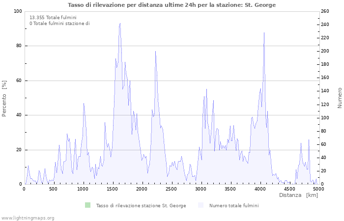 Grafico: Tasso di rilevazione per distanza