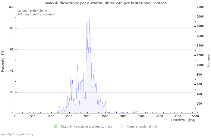 Grafico: Tasso di rilevazione per distanza