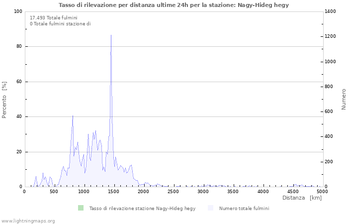 Grafico: Tasso di rilevazione per distanza