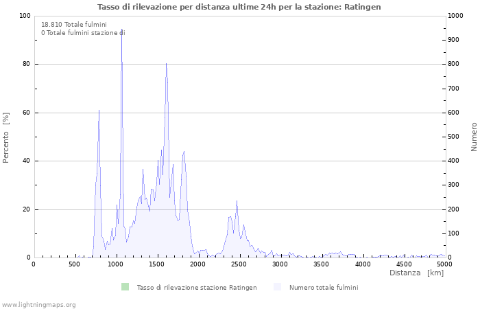 Grafico: Tasso di rilevazione per distanza