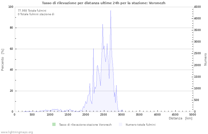 Grafico: Tasso di rilevazione per distanza