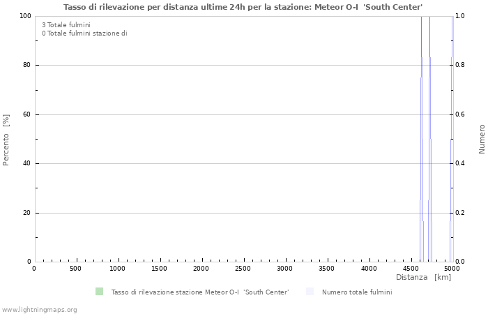 Grafico: Tasso di rilevazione per distanza