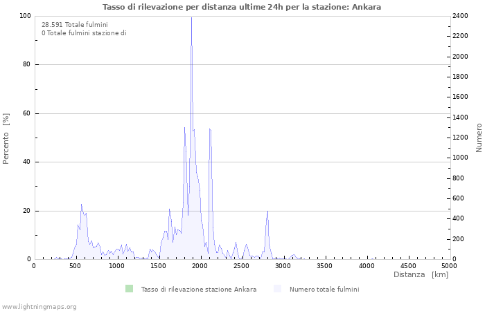 Grafico: Tasso di rilevazione per distanza