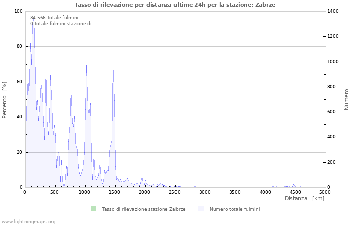 Grafico: Tasso di rilevazione per distanza