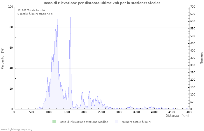 Grafico: Tasso di rilevazione per distanza