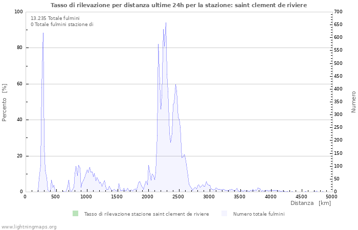 Grafico: Tasso di rilevazione per distanza