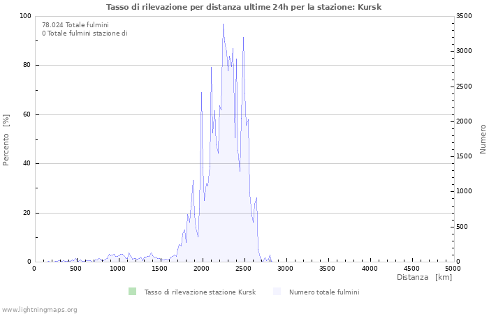 Grafico: Tasso di rilevazione per distanza