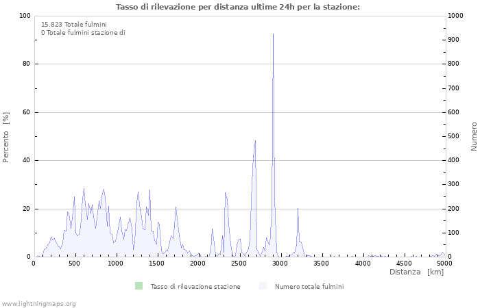 Grafico: Tasso di rilevazione per distanza