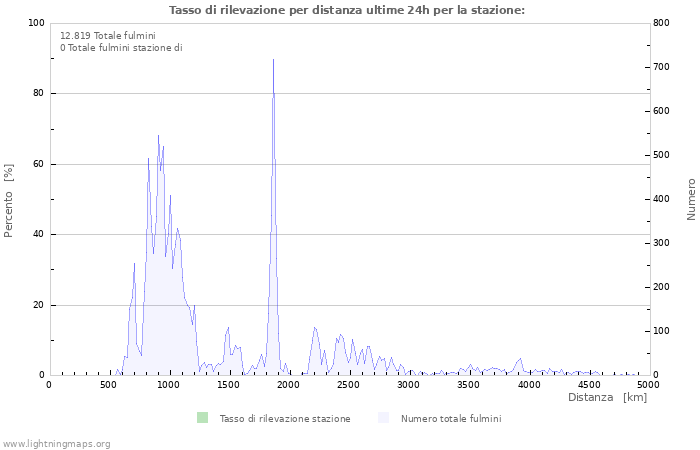 Grafico: Tasso di rilevazione per distanza