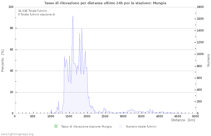 Grafico: Tasso di rilevazione per distanza