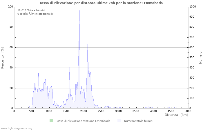 Grafico: Tasso di rilevazione per distanza