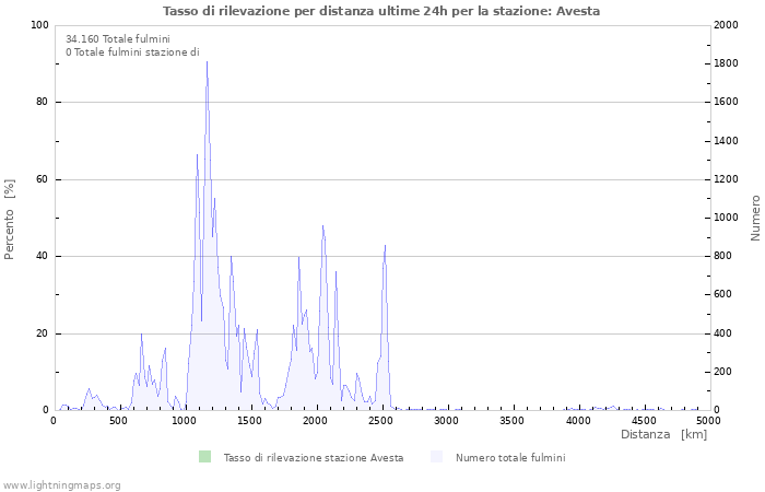 Grafico: Tasso di rilevazione per distanza