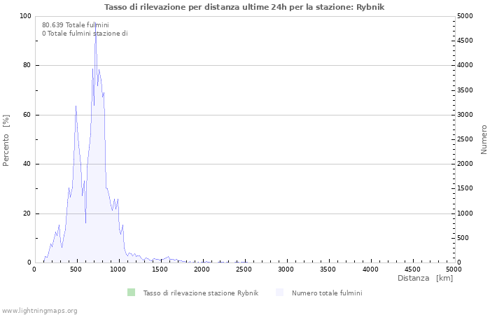 Grafico: Tasso di rilevazione per distanza