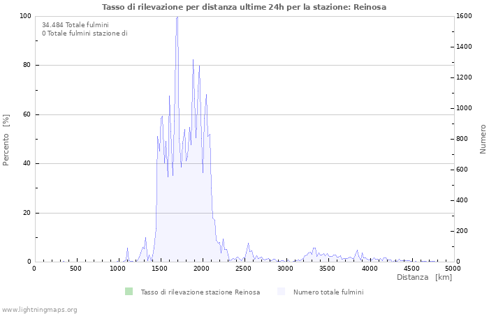 Grafico: Tasso di rilevazione per distanza