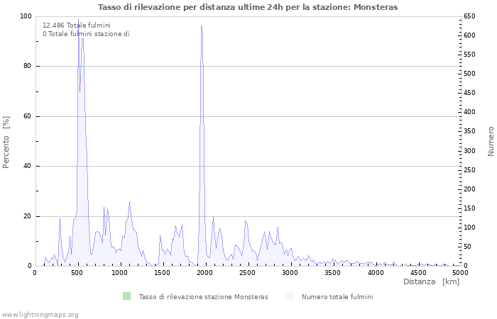 Grafico: Tasso di rilevazione per distanza