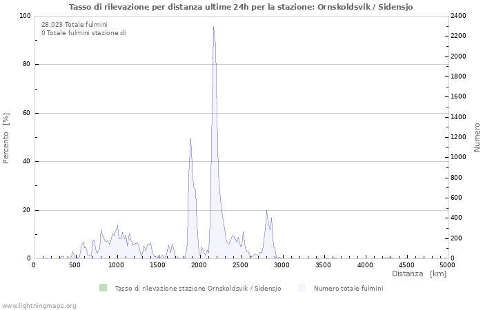 Grafico: Tasso di rilevazione per distanza